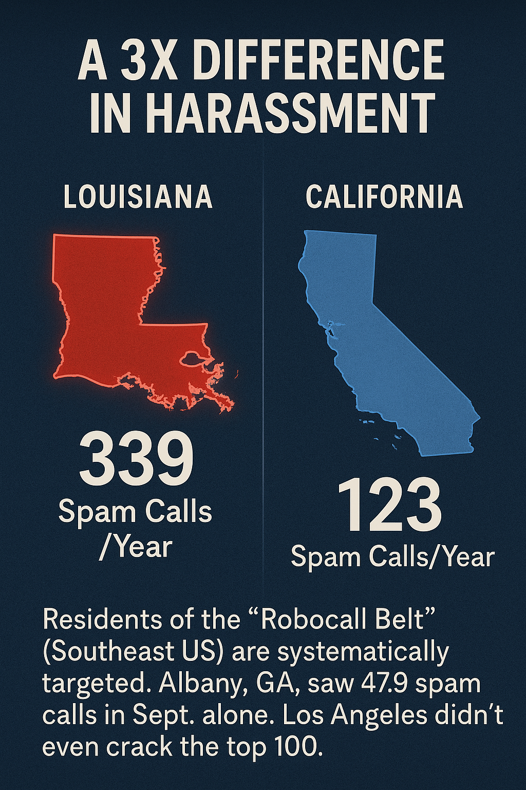Side-by-side comparison showing Louisiana receives 339 spam calls per year while California receives only 123